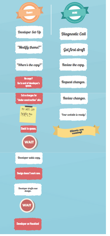 Infographic: Two Website Development Systems